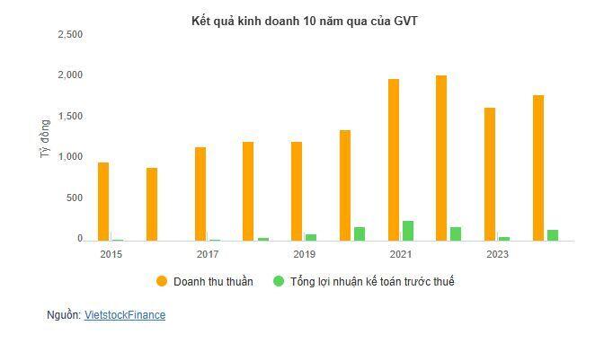 GVT chốt quyền cổ tức 33% tiền mặt, nâng tổng mức năm 2024 lên 58%