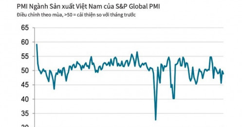 PMI tháng 6 giảm xuống 48,9 điểm