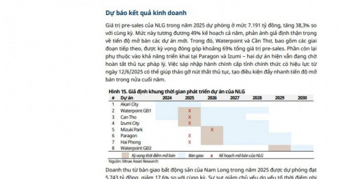 Một cổ phiếu BĐS được khuyến nghị tăng tỷ trọng, tiềm năng tăng giá 16%