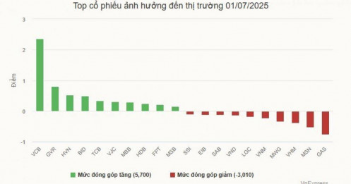 VN-Index tăng 3 phiên liên tiếp