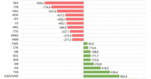 Tự doanh bán ròng hơn 5.500 tỷ đồng trong 6 tháng, mã nào là tâm điểm?