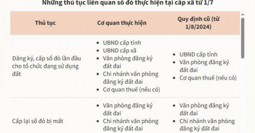 Những thủ tục liên quan sổ đỏ thực hiện tại cấp xã