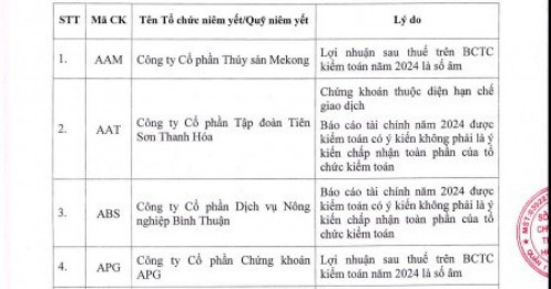 HoSE cập nhật 64 mã chứng khoán không đủ điều kiện giao dịch ký quỹ