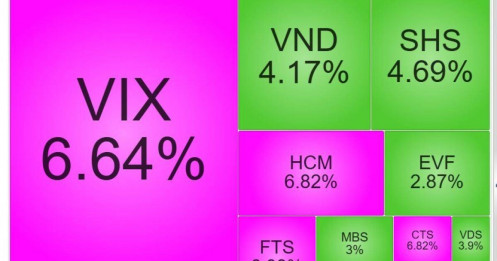 Cổ phiếu chứng khoán giao dịch bùng nổ, thị giá đua nhau "xanh, tím"