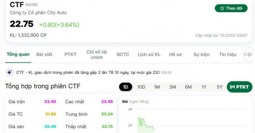 Cổ phiếu CTF bất ngờ tăng vọt