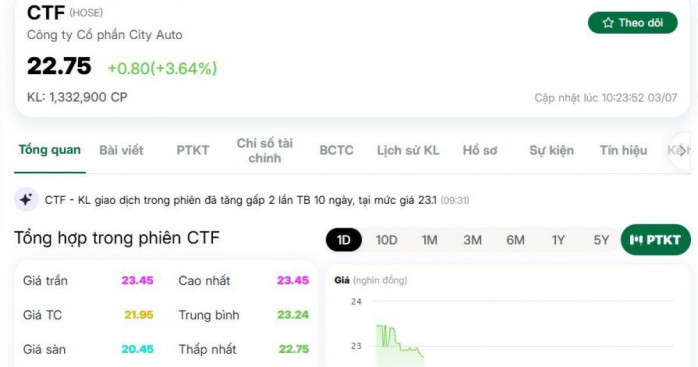 Cổ phiếu CTF bất ngờ tăng vọt