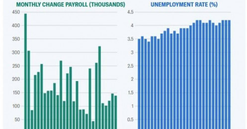 Một báo cáo công bố tối nay có thể quyết định đợt cắt giảm lãi suất tiếp theo của Fed