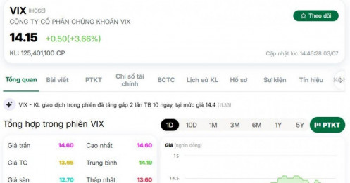Sau 2 phiên, VIX khớp lệnh gần 250 triệu cổ phiếu
