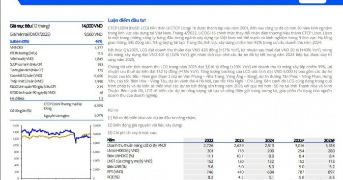 Một cổ phiếu xây dựng được khuyến nghị mua với kỳ vọng tăng 46%