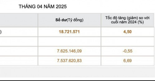 Người dân gửi tiết kiệm kỷ lục hơn 7,5 triệu tỷ đồng vào ngân hàng