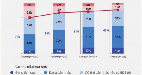 Giá đất, giá nhà vẫn…“chơi trò đuổi bắt