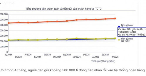 Tiền gửi tiết kiệm của người dân tăng cao nhất từ đầu năm