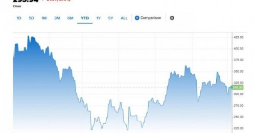 Elon Musk "đá bay" 68 tỷ USD của Tesla chỉ với 1 tuyên bố, giá cổ phiếu lao dốc, cổ đông ngao ngán