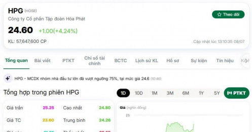 Cổ phiếu HPG lên đỉnh 3 năm, tài sản của tỷ phú Trần Đình Long tăng vọt