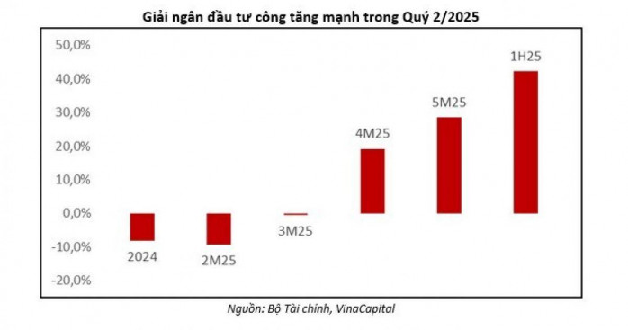Đầu tư công Việt Nam tăng 40% trong nửa đầu năm 2025