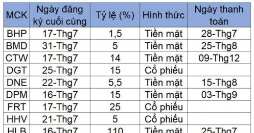 ‘Mưa’ cổ tức sau mùa đại hội
