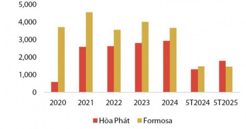 Dự phóng lợi nhuận các doanh nghiệp thép lớn quý 2/2025