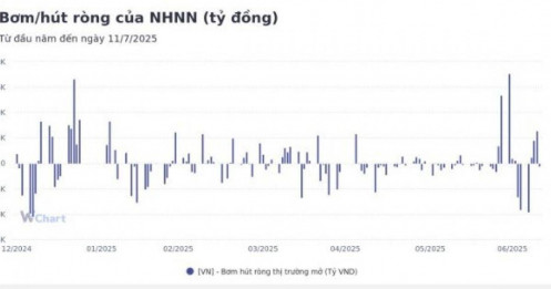 Tuần qua, NHNN bơm ròng gần 5.500 tỷ đồng