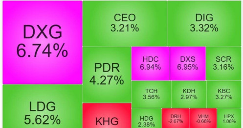 Cổ phiếu BĐS dậy sóng, nhiều mã tăng trần
