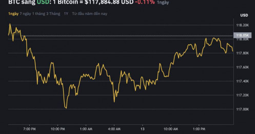 Trong 3 tháng nữa, Bitcoin sẽ lập đỉnh 150.000 USD