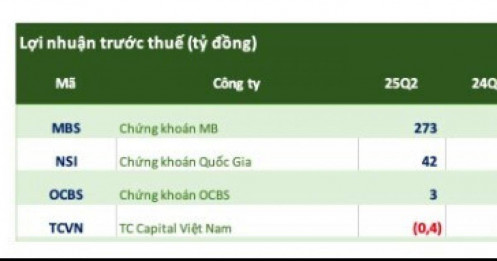 Những CTCK đầu tiên hé lộ KQKD quý 2, xuất hiện khoản lãi "tăng bằng lần"