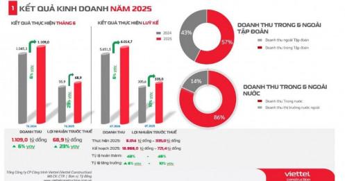 CTR báo lãi tháng 6 tăng trưởng 23%, cao nhất trong nhiều năm