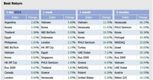 VnIndex lọt Top 10 thị trường tăng tốt nhất toàn cầu
