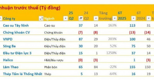 Cập nhật KQKD sáng 16/7: Một công ty báo lãi tăng tới 1.250%