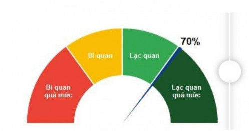 Chuyên gia: Xuất hiện chỉ báo tiến vào vùng 'lạc quan quá mức'