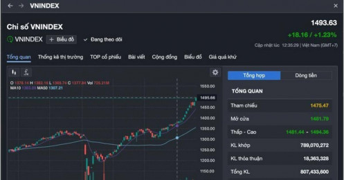 VN-Index cách mốc 1.500 chưa tới 7 điểm: Kẻ cười, người khóc