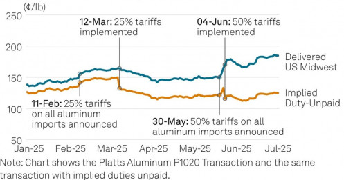 Nhôm dưới áp lực thuế quan Mỹ: liệu bảo hộ có phá hủy nhu cầu thị trường?