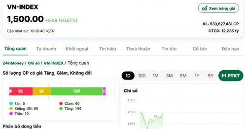VN-Index lần đầu vượt 1.500 điểm sau 3 năm