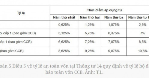 Từ 15/9, ngân hàng phải vượt '4 lớp vốn' mới được chia lợi nhuận bằng tiền mặt