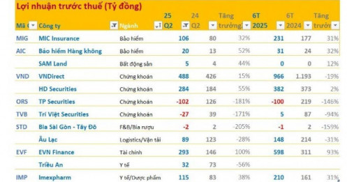 Cập nhật KQKD sáng 21/7: Xuất hiện doanh nghiệp đầu tiên lỗ trăm tỷ