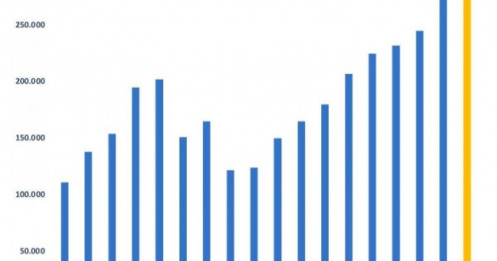 Dư nợ cho vay toàn thị trường lập kỷ lục gần 300.000 tỷ đồng