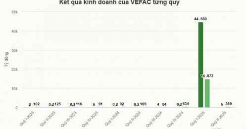 Chủ dự án Vinhomes Global Gate lãi gần 350 tỷ đồng quý II