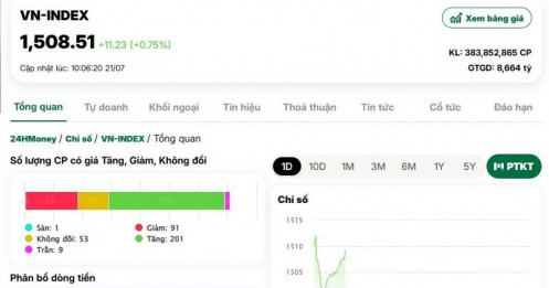 VN-Index vượt mốc 1.500 điểm