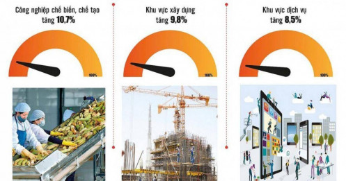 Nội lực và dòng vốn ngoại nâng đỡ tăng trưởng kinh tế Việt Nam nửa đầu năm 2025