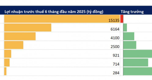 Cập nhật KQKD ngân hàng sáng 22/7