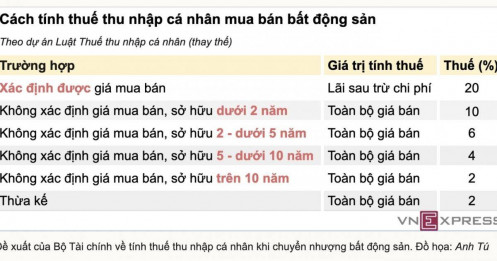 Nỗi lo người mua nhà gánh hết thuế 20% trên lãi chuyển nhượng bất động sản