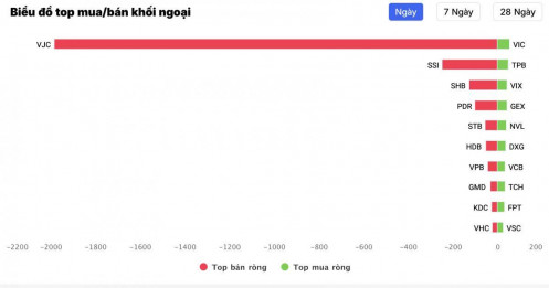 Khối ngoại bán ròng 2.000 tỷ đồng cổ phiếu VJC