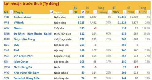 Cập nhật KQKD chiều 22/7: VPB báo lãi trước thuế tăng gần 40%, một công ty thép báo lỗ hơn 90 tỷ đồng