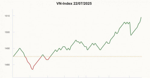 VN-Index vượt 1.500 điểm