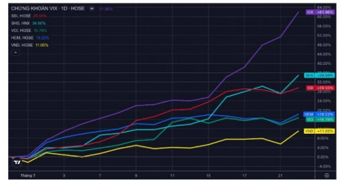 Soi định giá cổ phiếu các CTCK sau khi VNI vượt 1.500 điểm