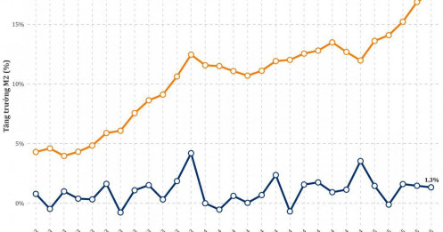 Gần 2 triệu tỷ đồng đang lưu thông ngoài hệ thống ngân hàng