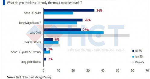 "Short USD" đã trở thành giao dịch đông đảo nhất