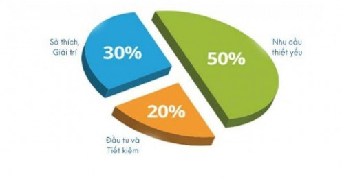 Tôi thoát cảnh hết tiền cuối tháng nhờ nguyên tắc chi tiêu 50-30-20
