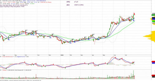 Những cổ phiếu Bất động sản có thể tăng nước rút