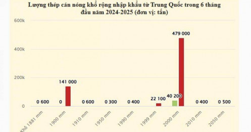 Nhập khẩu thép cán nóng nghi lách thuế tăng bất thường, Bộ Công Thương nói gì?