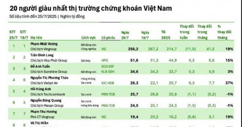 5 cá nhân nắm tới 8,1% vốn hóa sàn HoSE